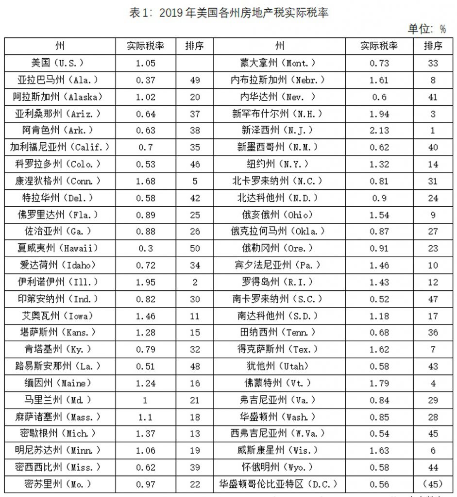 美国房屋税